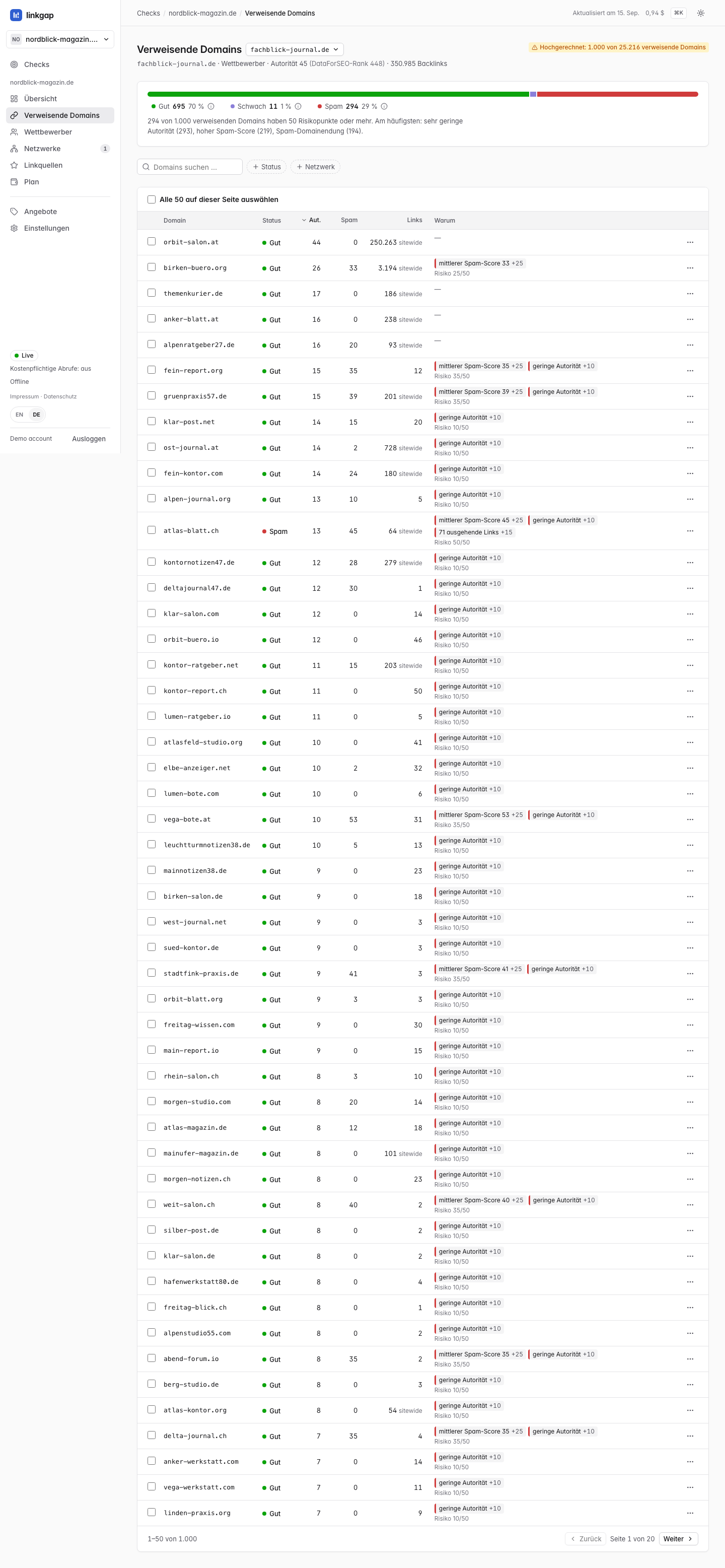 Die Ansicht der verweisenden Domains für den Marktführer fachblick-journal.de: ein Qualitätsbalken mit 695 gut (70 %), 11 schwach und 294 Spam (29 %), ein orangefarbener Hinweis, dass 1.000 von 25.216 verweisenden Domains als Stichprobe abgerufen wurden, und eine Tabelle, in der jede Zeile ihre Gründe als Chips zeigt, etwa mittlerer Spam-Score 45 (plus 25 Punkte) und sehr niedrige Autorität (plus 20 Punkte).
