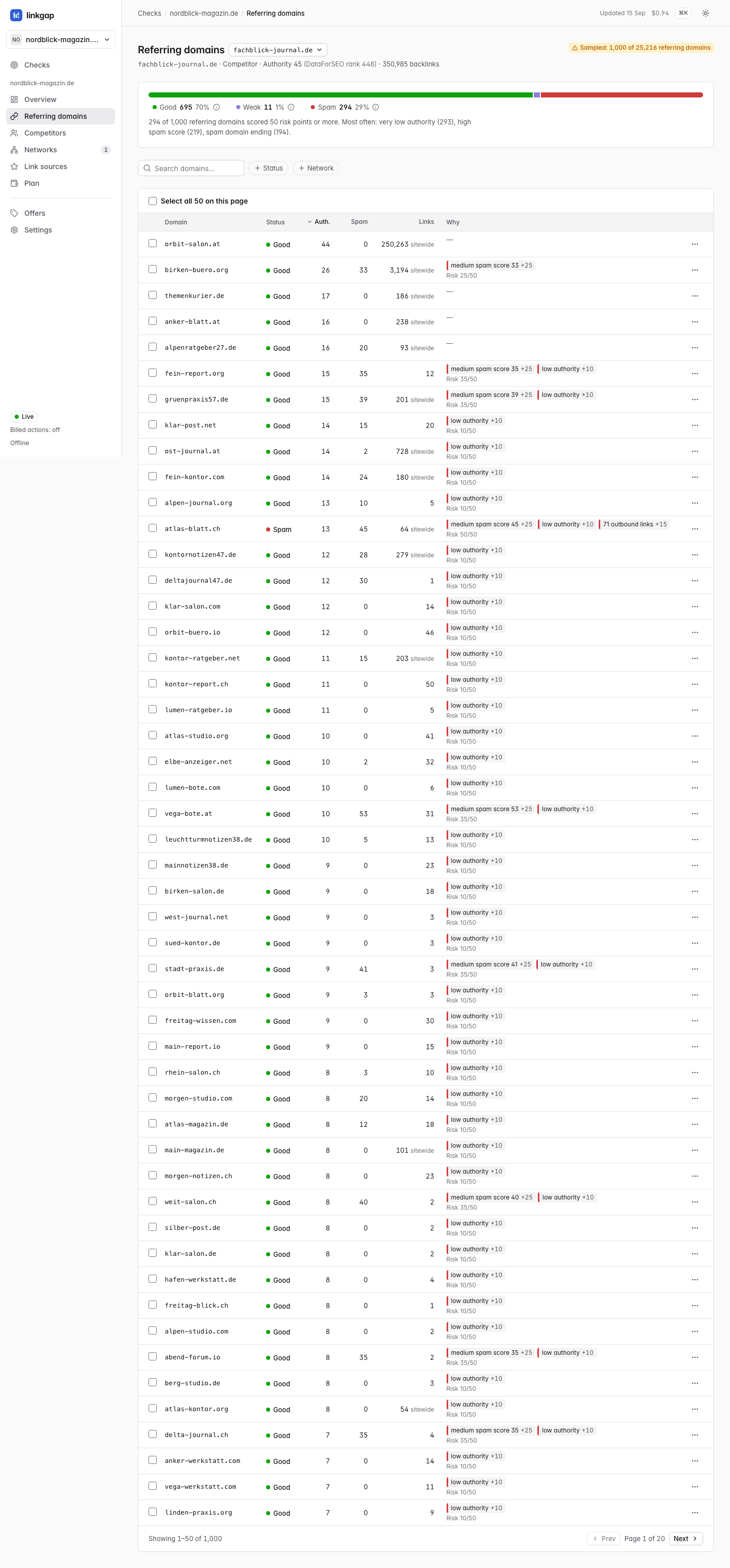 The referring domains screen for fachblick-journal.de: a quality bar reading good 695 at 70 percent, weak 11, spam 294 at 29 percent, an amber badge saying sampled 1,000 of 25,216 referring domains, and a table where each row carries reason chips such as medium spam score 45 plus 25 and very low authority plus 20.