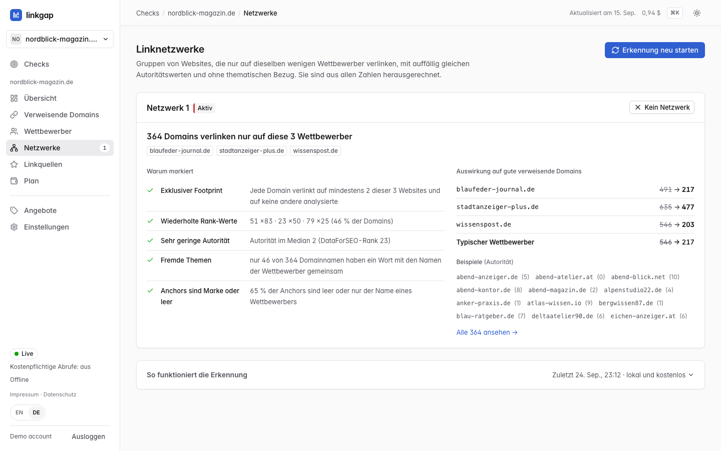 Die Ansicht der Linknetzwerke mit Netzwerk 1, als aktiv markiert: 364 Domains verlinken nur auf diese 3 Wettbewerber. Daneben die Begründung mit exklusivem Footprint, wiederholten Rank-Werten, sehr niedriger Autorität, fremden Themen und Marken- oder leeren Ankern, eine Vorher-nachher-Tabelle der guten verweisenden Domains je Wettbewerber, in der der Median von 546 auf 217 fällt, Beispiel-Domains aus dem Netzwerk und ein Button „Kein Netzwerk“.