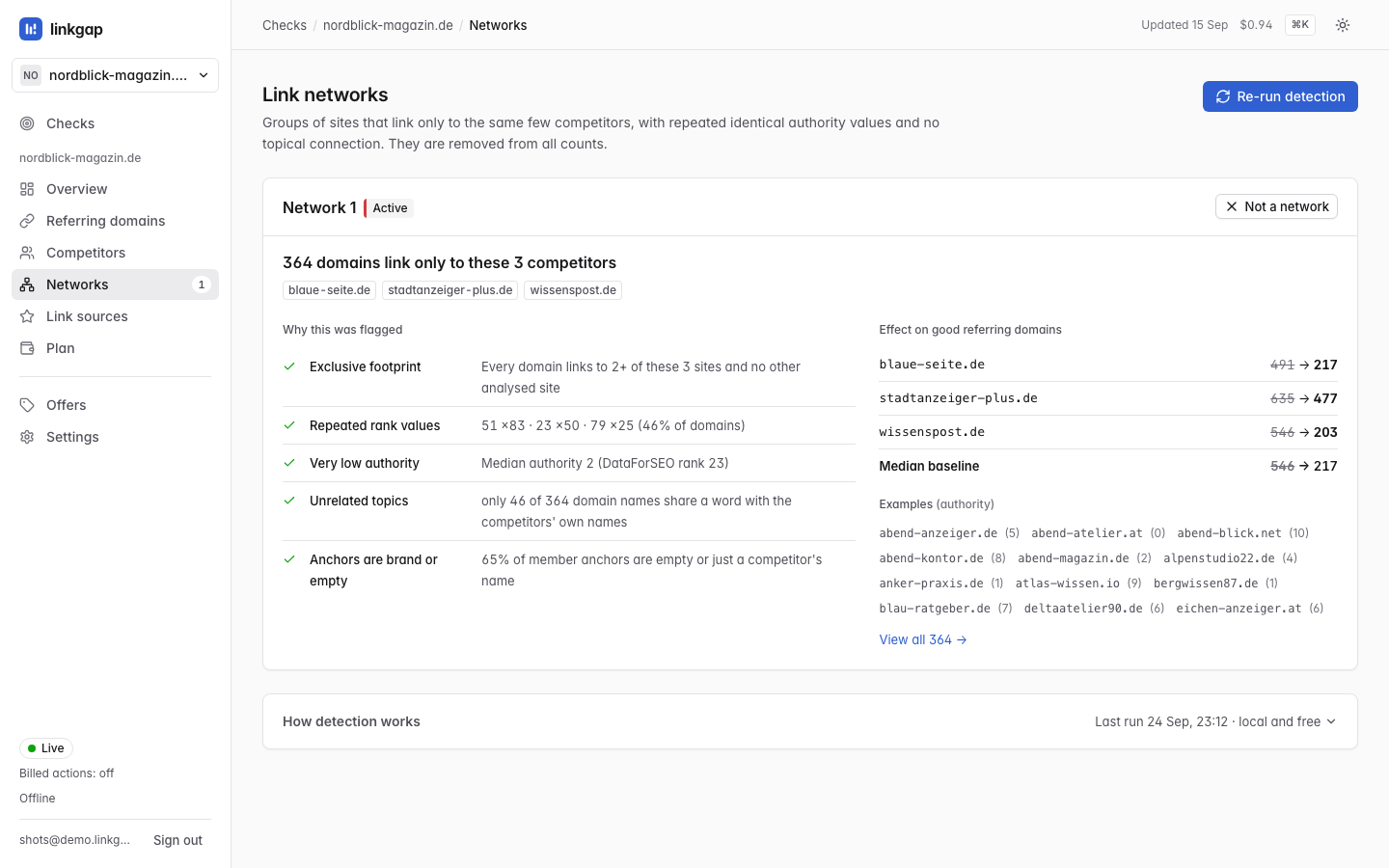 The link networks screen showing Network 1 marked Active: 364 domains link only to these 3 competitors, a why-this-was-flagged panel listing exclusive footprint, repeated rank values, very low authority, unrelated topics and brand or empty anchors, a before and after table of good referring domains, example member domains, and a Not a network button.