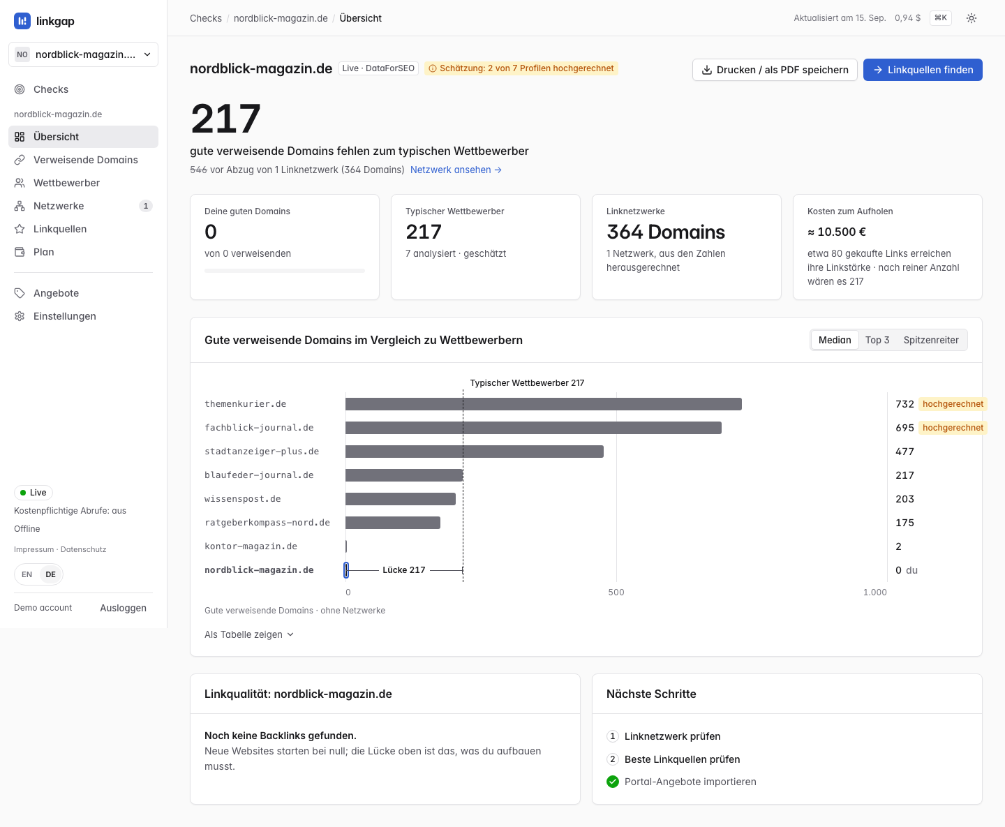 Die Übersicht in linkgap für nordblick-magazin.de: 217 gute verweisende Domains Rückstand auf den typischen Wettbewerber, daneben durchgestrichen die 546, die es vor dem Herausrechnen eines Linknetzwerks mit 364 Domains waren. Vier Kacheln zeigen deine guten Domains (0), den typischen Wettbewerber (217), Linknetzwerke (364 Domains) und die Kosten fürs Aufholen: rund 10.500 €, weil etwa 80 gekaufte Links die Linkstärke seiner 217 Domains erreichen. Darunter ein Balkendiagramm, das sieben Wettbewerber mit einer gestrichelten Medianlinie bei 217 vergleicht.