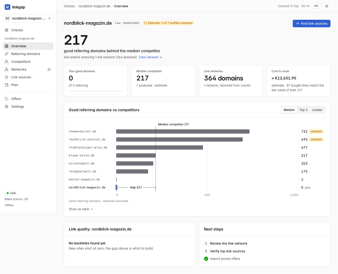 The linkgap overview screen: a headline figure of 217 good referring domains behind the median competitor, a struck-through 546 before removing one link network of 364 domains, four tiles for your good domains, median competitor, link networks and cost to close showing an estimate of about €12,652 for the 87 bought links that match the link value of their 217, and a bar chart comparing seven competitors with a dashed median line.