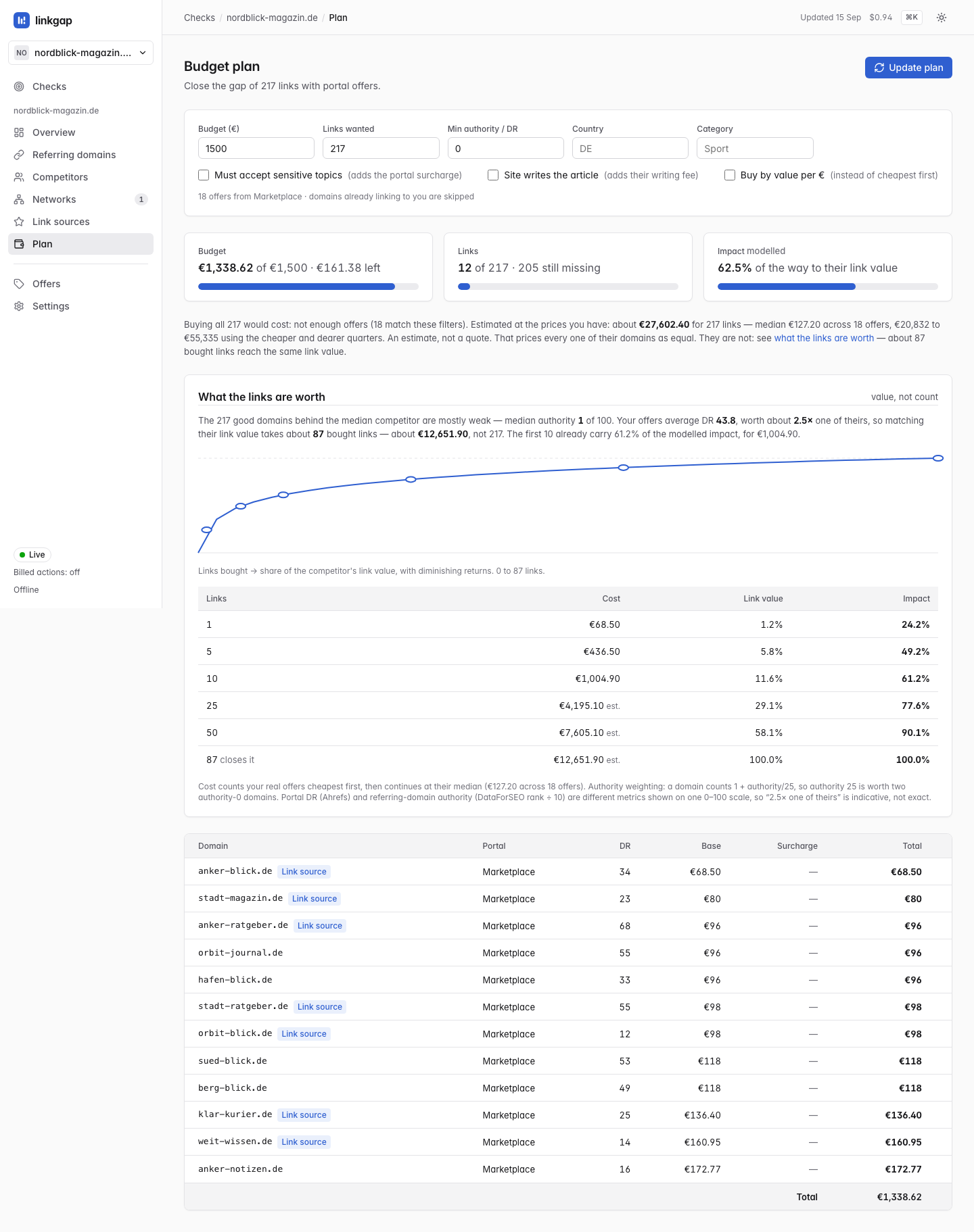 The budget plan screen with three meters — budget €1,338.62 of €1,500, links 12 of 217, impact 62.5% of the way to the competitor's link value — a curve of diminishing returns, a table showing 1 link at €68.50 for 24.2% impact up to 87 links at €12,651.90 for 100%, and the offers bought with base price, surcharge and total.